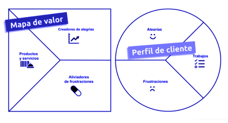 Perfil del Cliente y Mapa de Valor